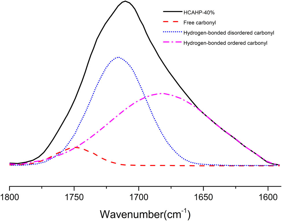 Figure 6 Peak fitting by origin in C═O region of the FTIR spectra of HCAHP-40%.