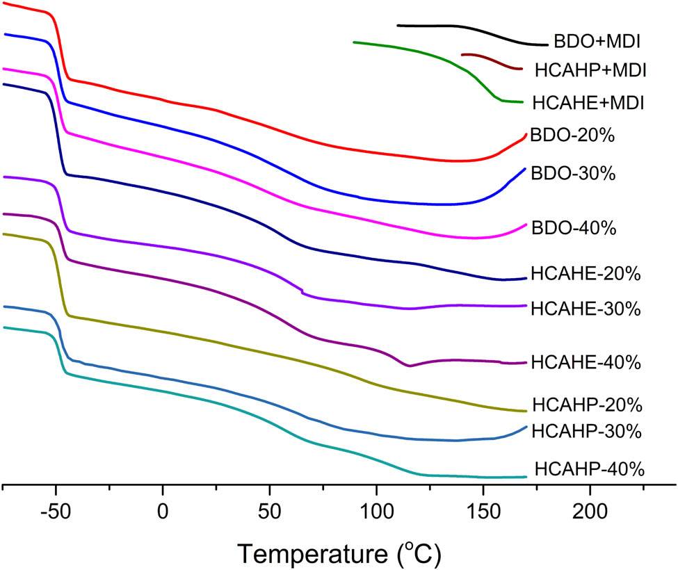 Figure 9 Thermal transition of polyurethane elastomer with different hard segment contents and different chain extenders by DSC.