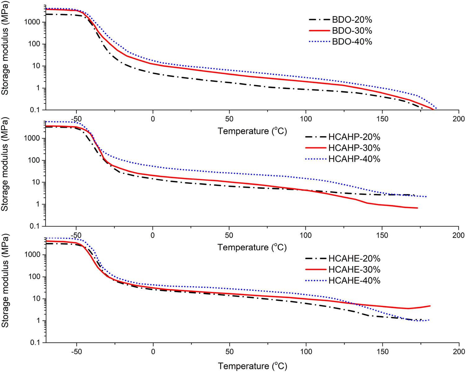 Figure 10 Storage modulus curves of polyurethane elastomers by DMA.