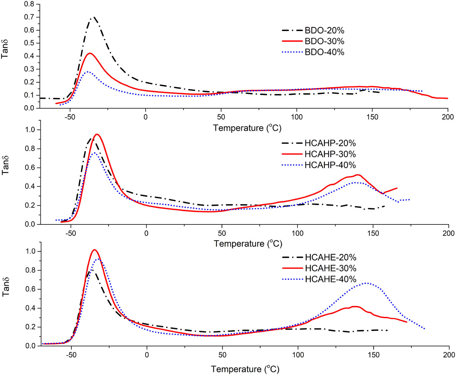 Figure 11 tan δ curves of polyurethane elastomers by DMA.