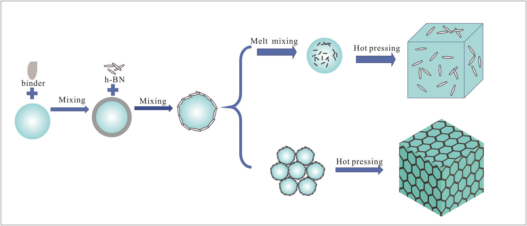 Figure 1 Schematic illustration of the thermally conductive composites fabrication procedure.