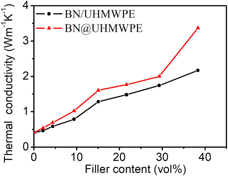 Figure 4 Thermal conductivity of BN/UHMWPE composites made by powder mixing and melt mixing as a function of BN loadings.