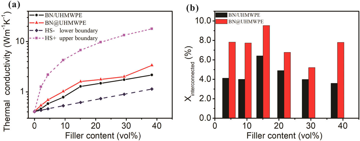 Figure 5 (a) Comparison between experimental data of the composites and HS model and (b) interconnectivity of the filler as a function of filler fraction.