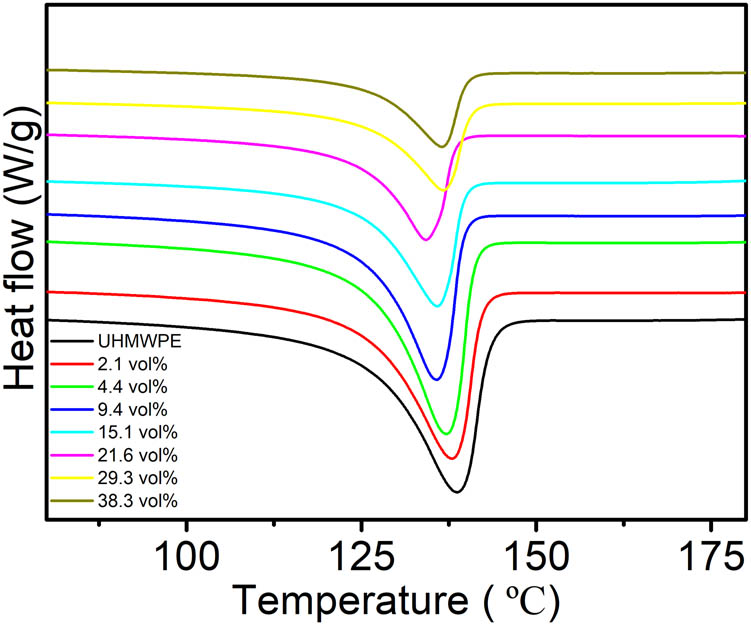 Figure 6 The DSC curves for the UHMWPE and BN@UHMWPE composites with different loadings of BN.