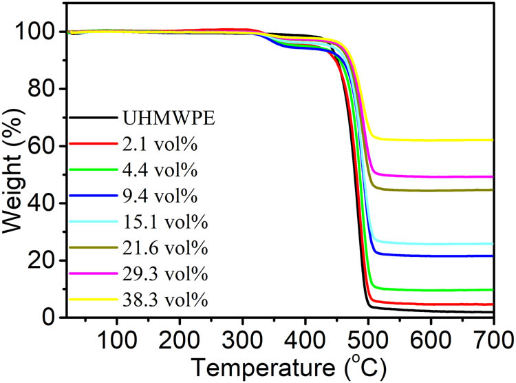 Figure 7 TGA curves of native UHMWPE and BN@UHMWPE composites.