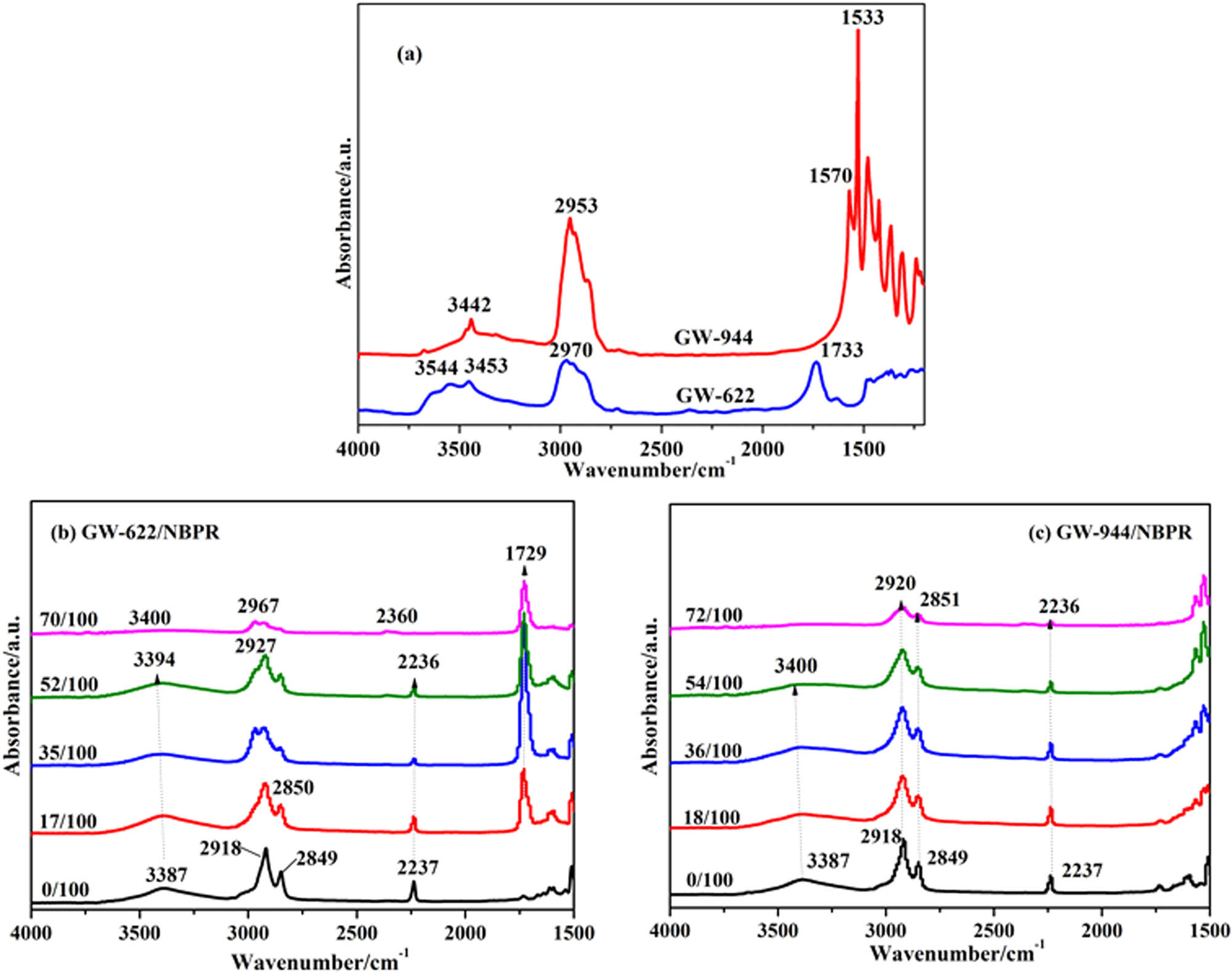 Figure 2 FTIR spectra of (a) GW-622 and GW-944 molecule, (b) GW-622/NBPR composites, and (c) GW-944/NBPR composites.