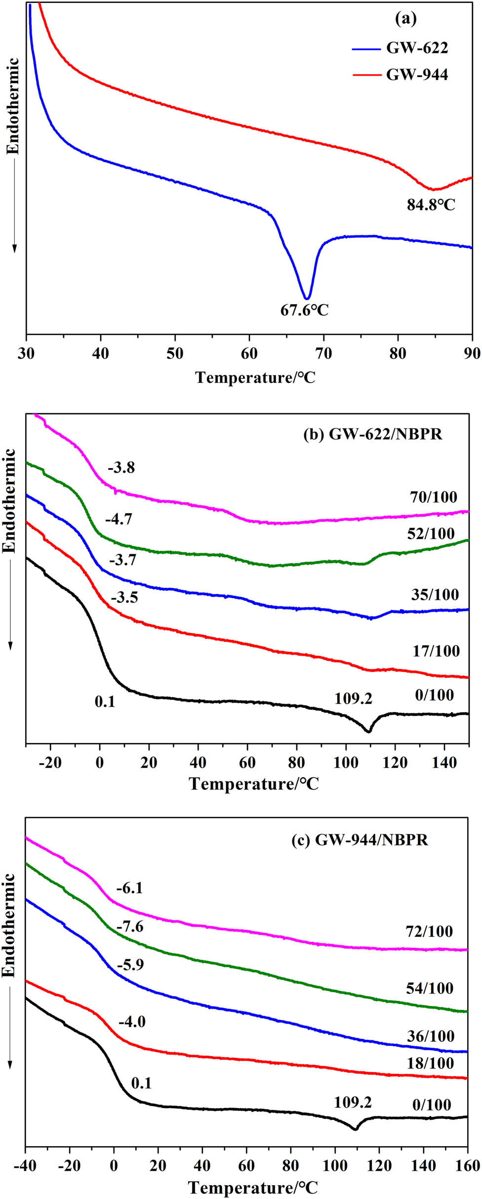 Figure 4 DSC curves of (a) GW-622 and GW-944 molecule, (b) GW-622/NBPR composites, and (c) GW-944/NBPR composites.