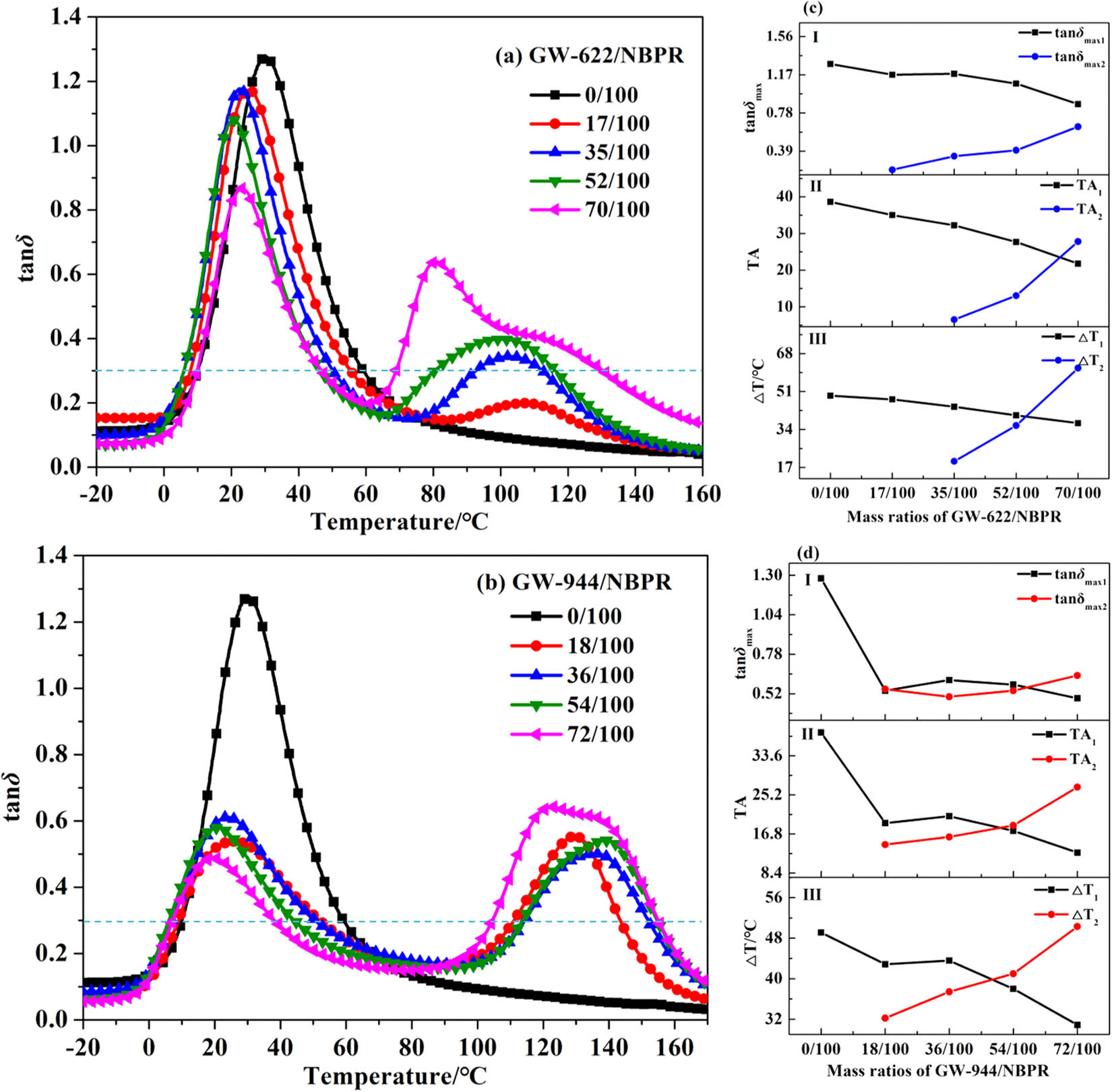 Figure 5 Temperature dependence of tan δ of (a) GW-622/NBPR composites, (b) GW-944/NBPR composites, (c) damping parameter variation of GW-622/NBPR, and (d) damping parameter variation of GW-944/NBPR.