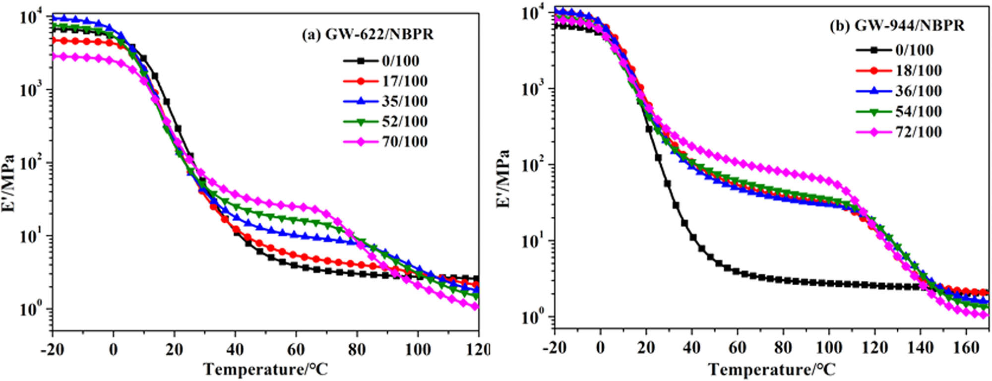Figure 6 Temperature dependence of storage modulus (E′) of (a) GW-622/NBPR composites and (b) GW-944/NBPR composites.