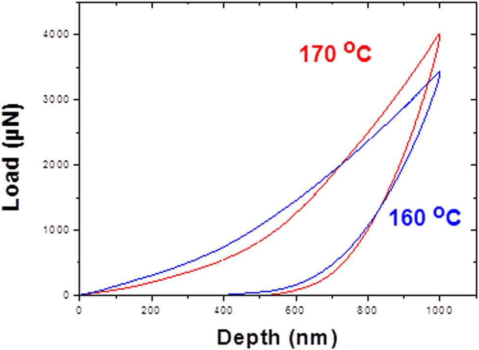 Figure 3 Nanoindentation load–displacement curves for Arboblend V2 Nature samples made at 160 and 170°C.