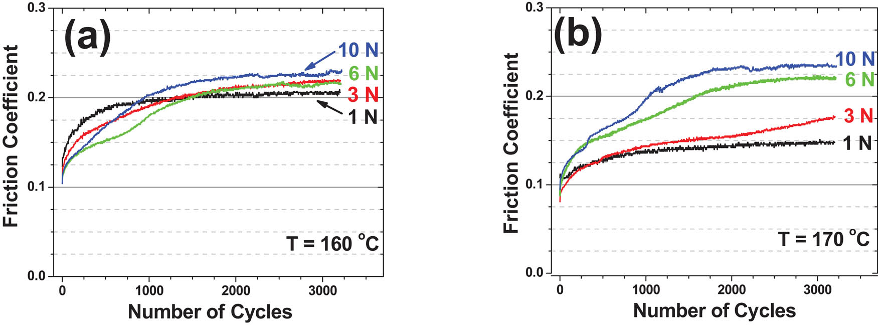 Figure 4 Friction coefficient versus the number of cycles at different loads for samples made at (a) 160°C and (b) 170°C. The wear track is perpendicular to the textured lines of the surface.