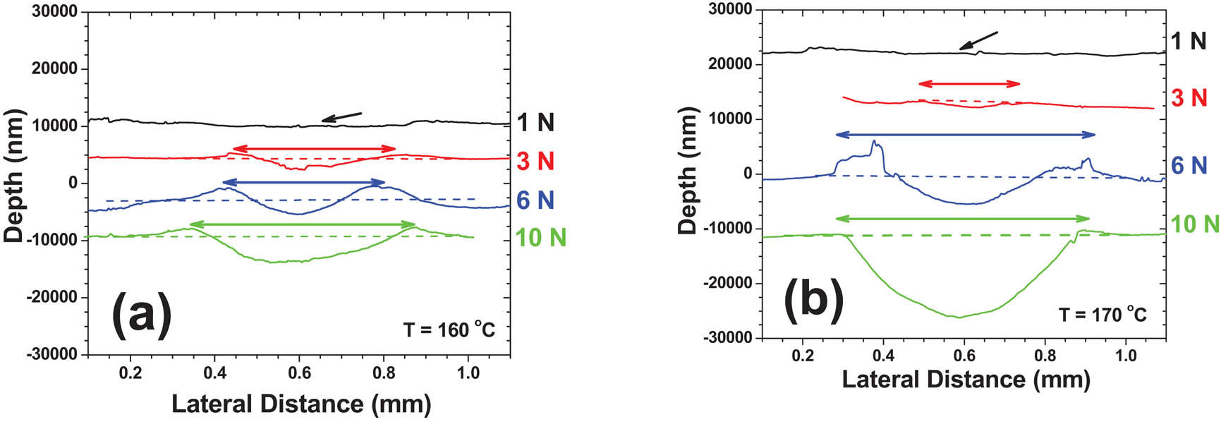 Figure 6 Profile of wear tracks at different loads for (a) sample made at 160°C and (b) 170°C. Wear tracks are perpendicular to the textured lines of the surface.