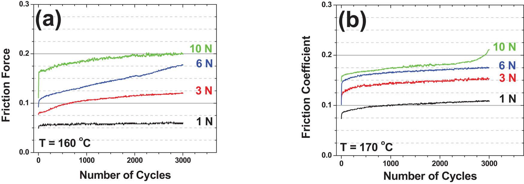 Figure 7 Friction coefficient versus the number of cycles at different loads for samples made at (a) 160°C and (b) 170°C. The wear track is parallel to the textured lines of the surface.