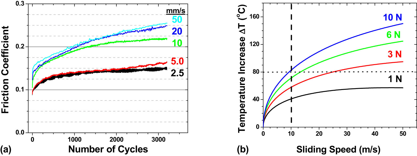 Figure 9 (a) Friction coefficient versus the number of cycles at L = 3 N measured at different sliding speeds; (b) increase of temperature at the contact area polymer/steel as a function of sliding speed for different applied loads.