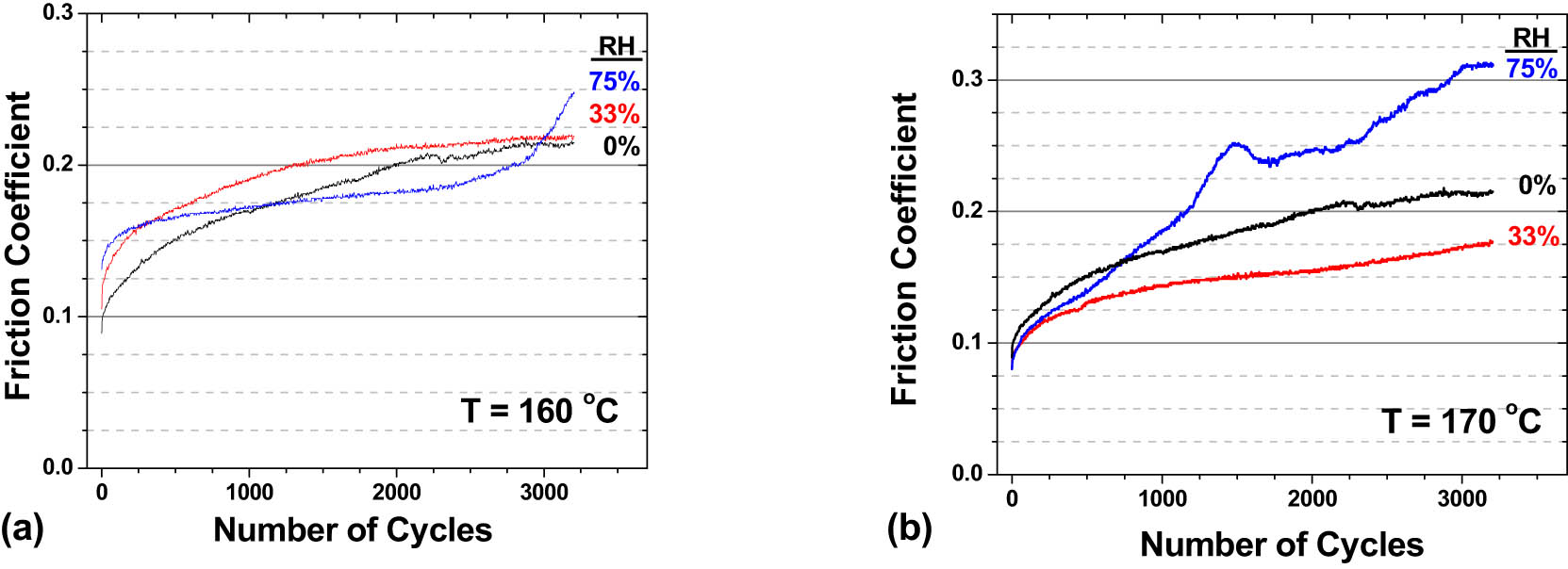 Figure 10 Friction coefficient versus the number of cycles at different relative humidity for samples made at (a) 160°C and (b) 170°C. The wear track is perpendicular to the textured lines of the surface.