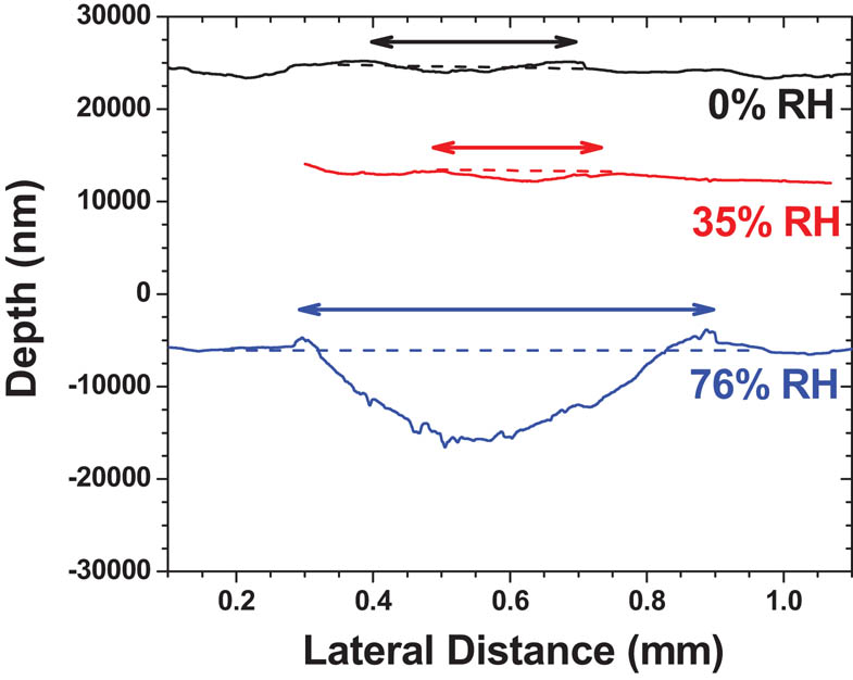 Figure 12 Wear track profiles obtained at different relative humidity (RH) for a specimen made at T = 170°C. Wear tracks are perpendicular to the textured lines of the surface.