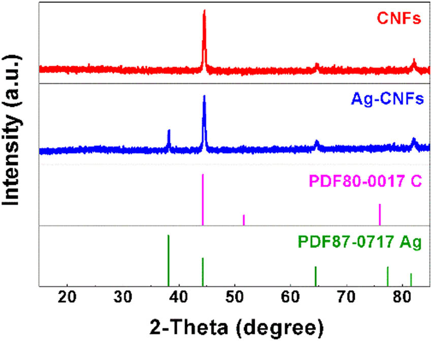 Figure 1 XRD patterns of CNFs and Ag-CNFs.