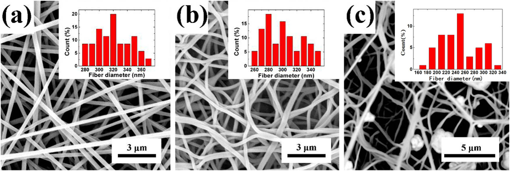 Figure 2 (a) SEM images and diameter distribution histogram of pure PAN fibers, (b) CNFs, and (c) Ag-CNFs.