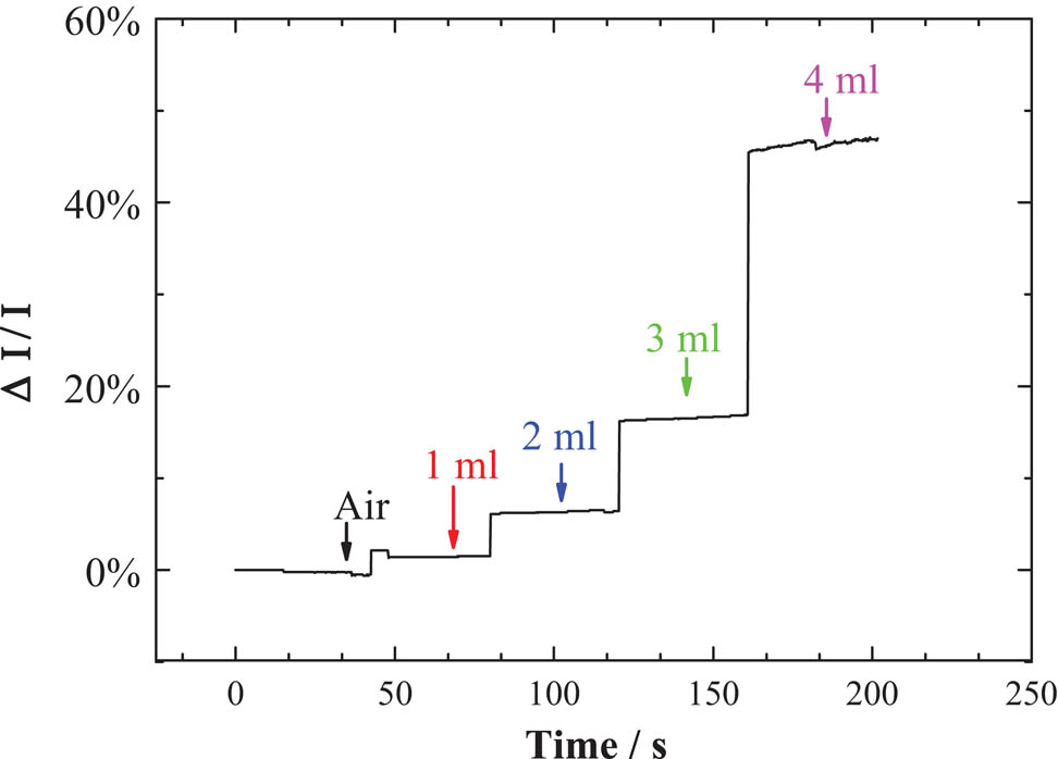Figure 4 Sensing properties of Ag-CNFs for NH3 at different NH3 contents. After adding NH3 water, it was allowed to stand for 10 min, and the power-on test time was 1 min.