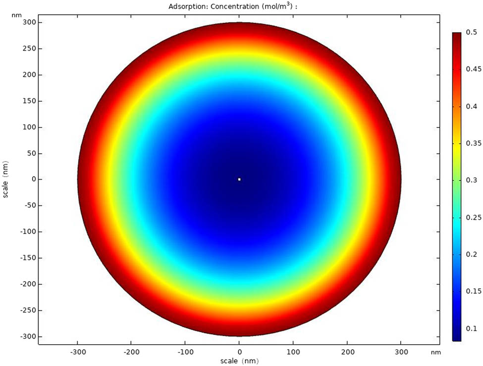 Figure 6 Distribution of the NH3 concentration in the Ag-CNFs surface simulated by COMSOL.