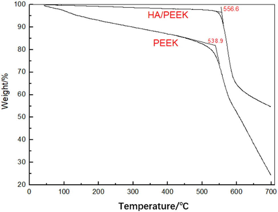 Figure 3 TGA for pure PEEK and HA/PEEK nanocomposite (containing 2.5 wt%-modified HA).