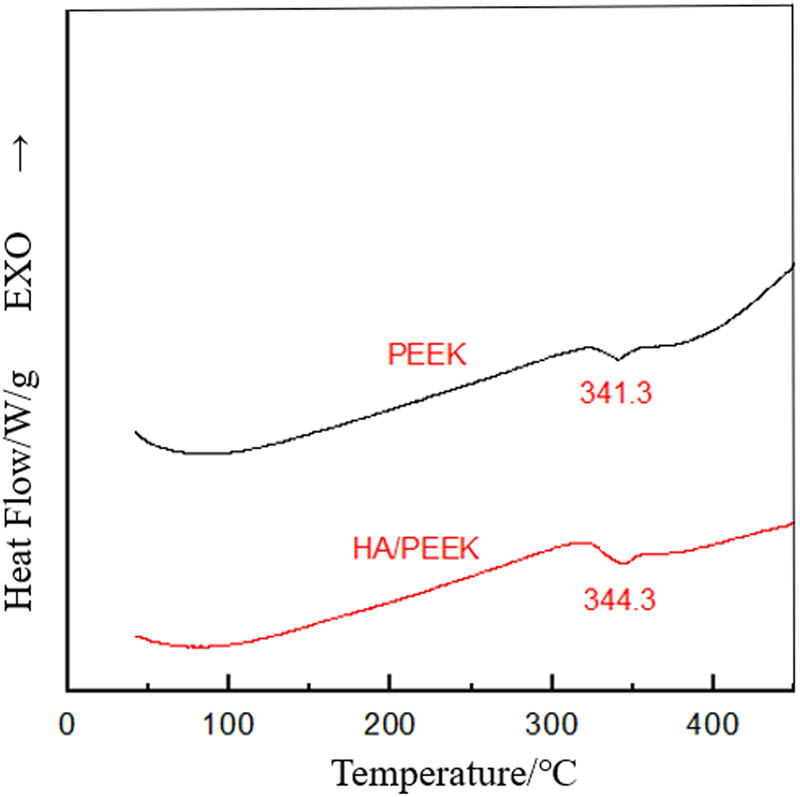 Figure 4 DSC curves of pure PEEK and HA/PEEK nanocomposite (containing 2.5 wt%-modified HA).