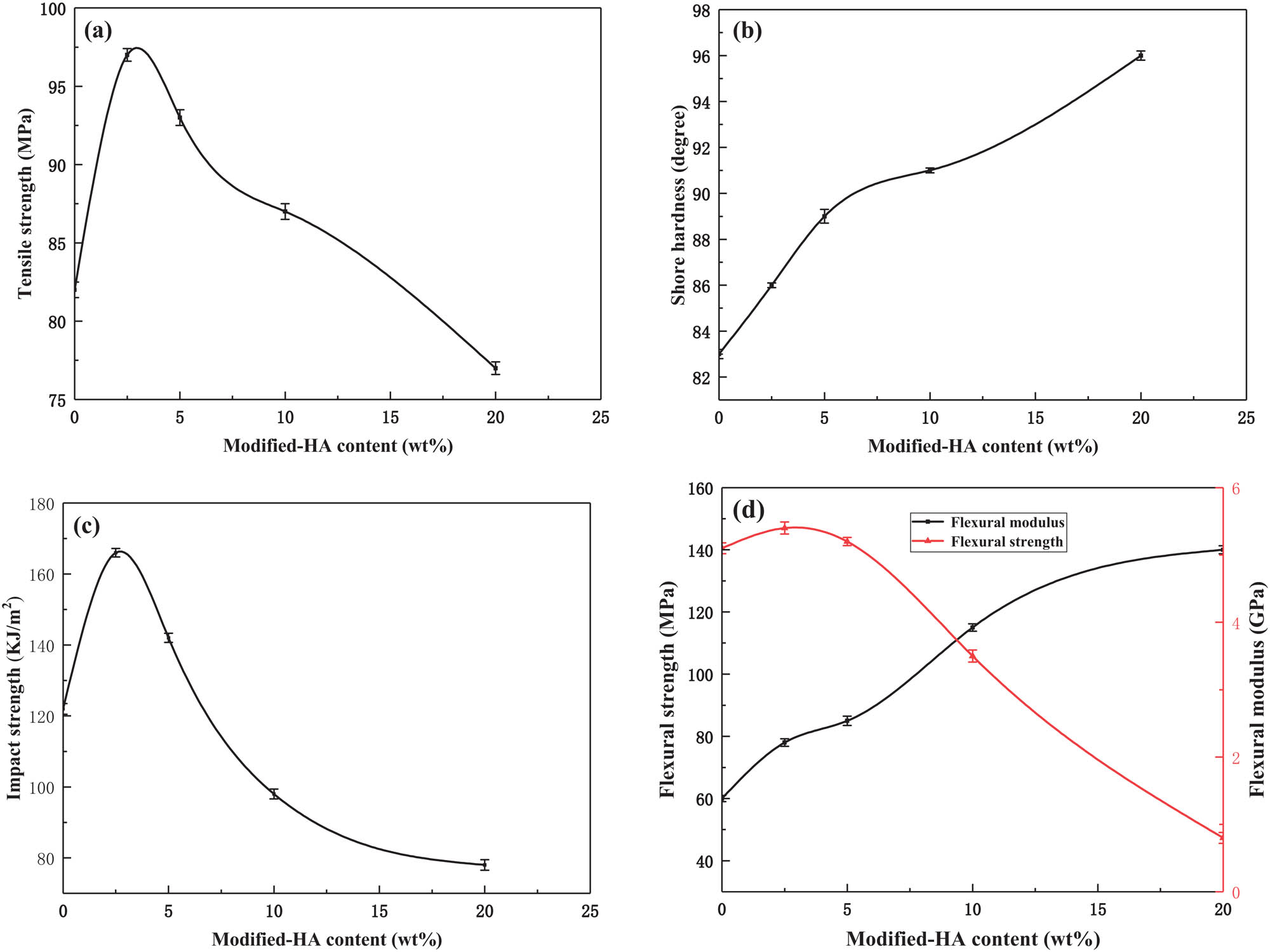 Figure 5 Effect of modified-HA content on the mechanical properties of HA/PEEK nanocomposites: tensile strength (a), shore hardness (b), impact strength (c), and flexural strength and modulus (d).