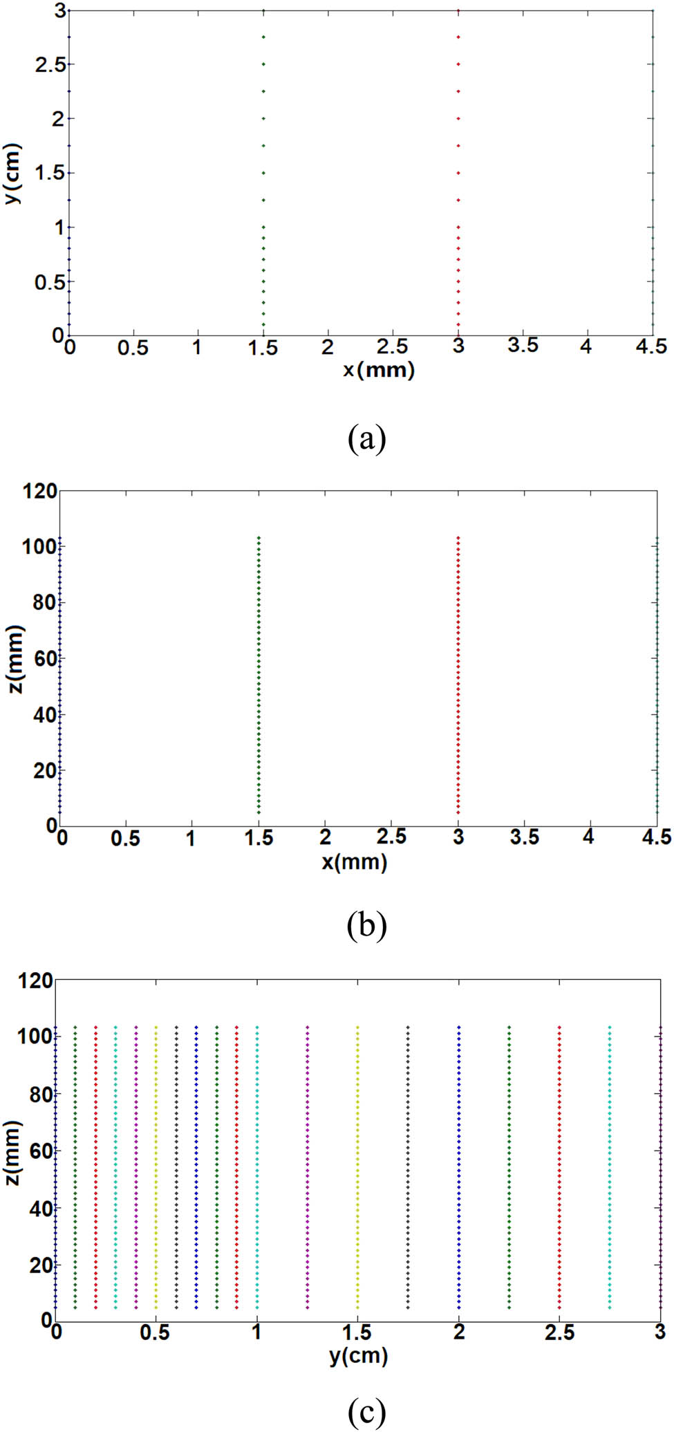 Figure 3 Distribution of measuring points: (a) the projection on the xy plane; (b) the projection on the xz plane; (c) the projection on the yz plane.
