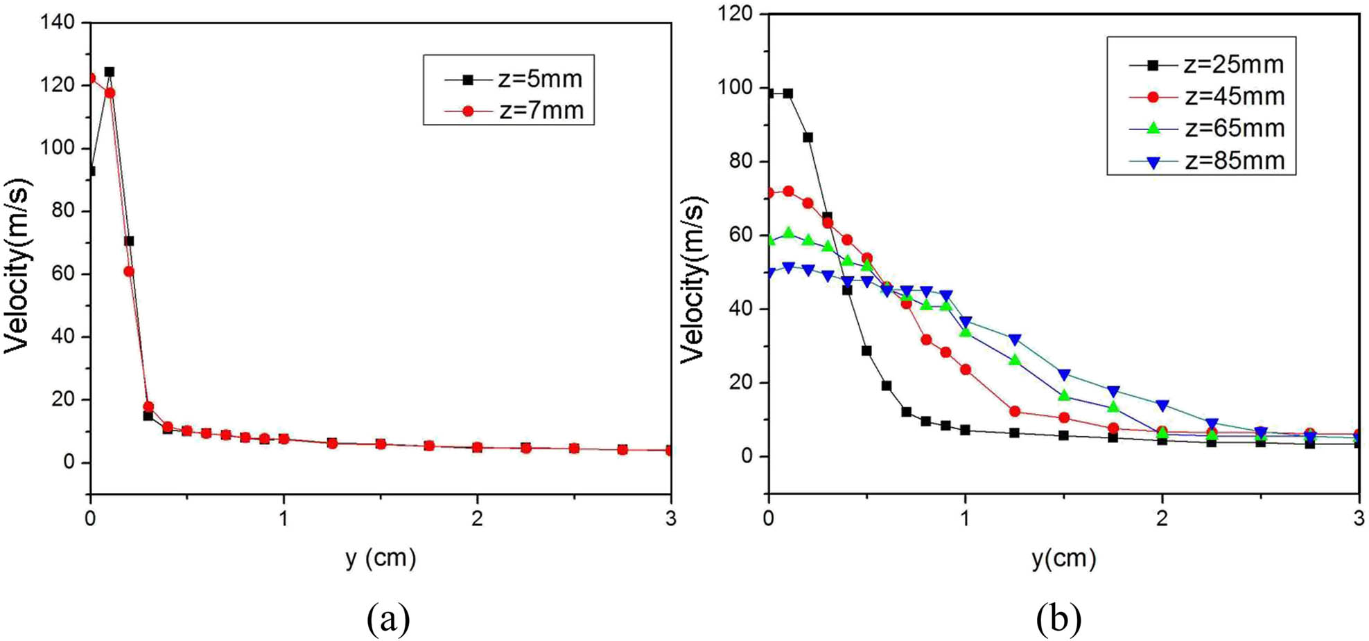 Figure 5 Velocity distribution on different z-lines: (a) the area near the die; (b) the middle area and the area away from the die.