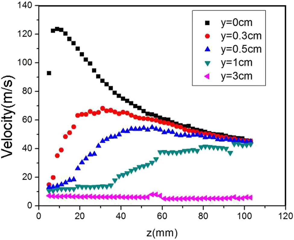 Figure 6 Velocity distribution on different y-lines.