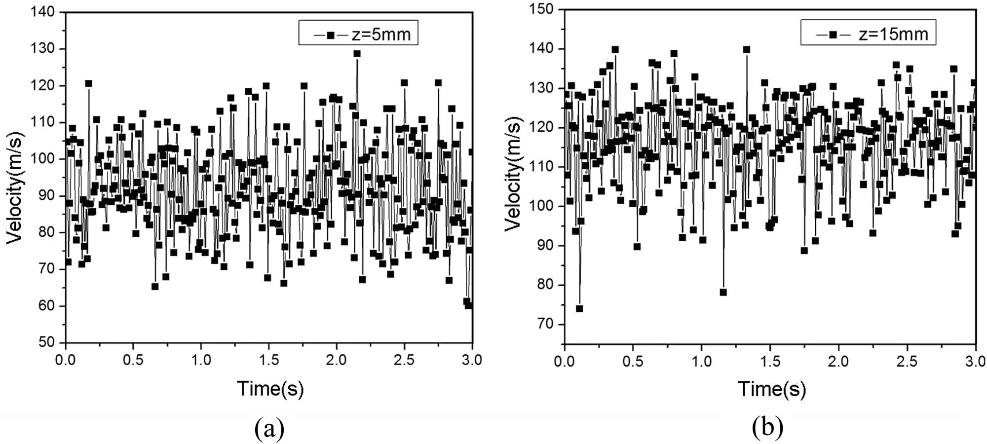 Figure 8 Instantaneous velocity on the center line of the flow field: (a) position (0 mm, 0 cm, and 5 mm); (b) position (0 mm, 0 cm, and 15 mm).