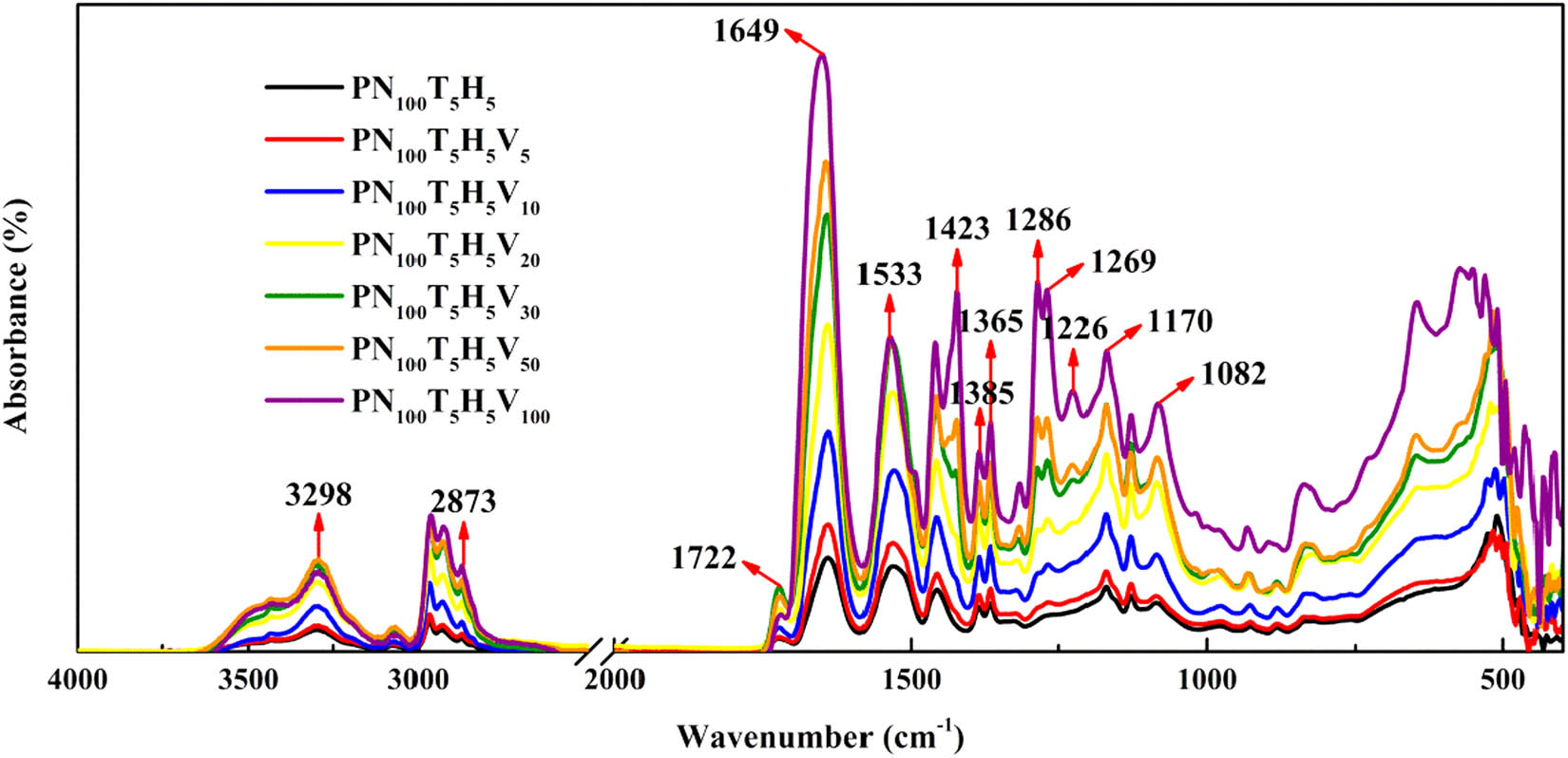 Figure 2 ATR-FTIR spectra of PNTHV copolymers.