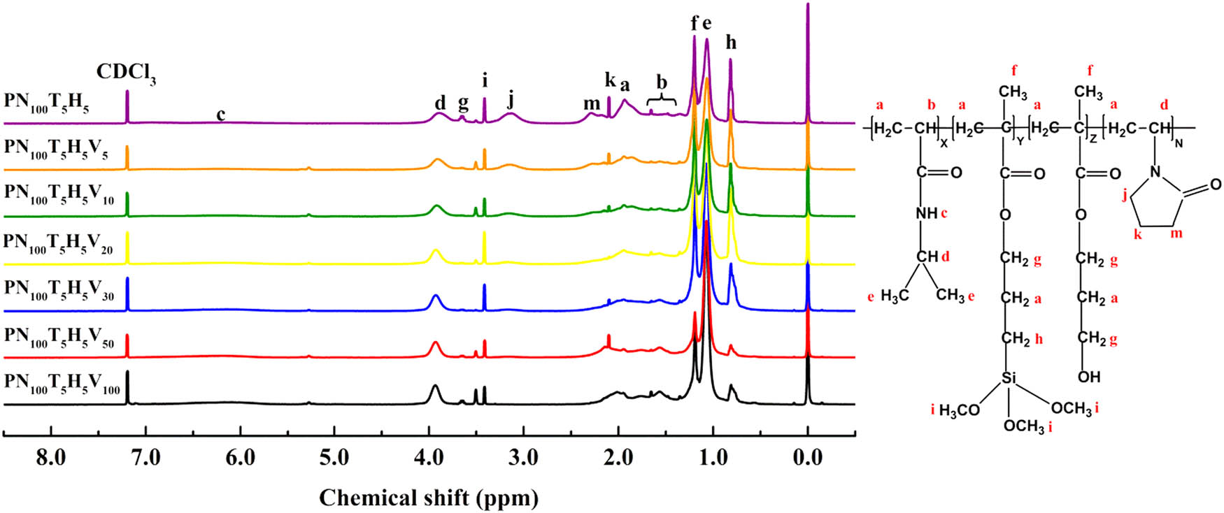 Figure 3 1H-NMR spectra of PNTHV copolymers.