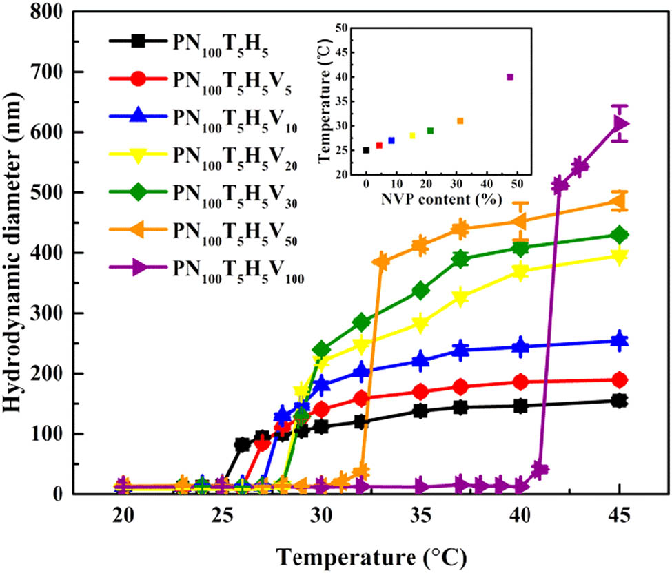 Figure 4 Changes in average hydrodynamic diameter of PNTHV copolymers in DI water as plotted with temperature.