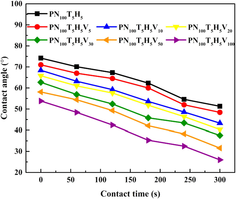 Figure 6 Time-dependent changes of contact angles of PNTHV copolymer films.