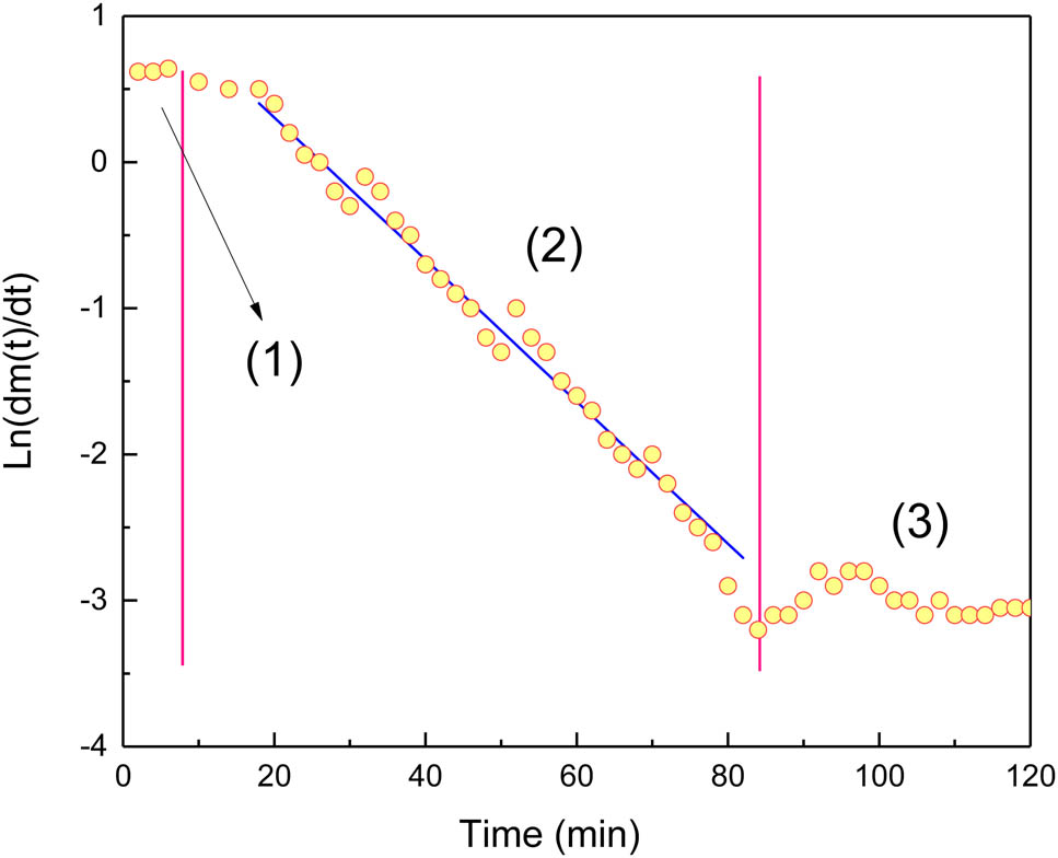 Figure 4 Schematic graph of the dissolving process.