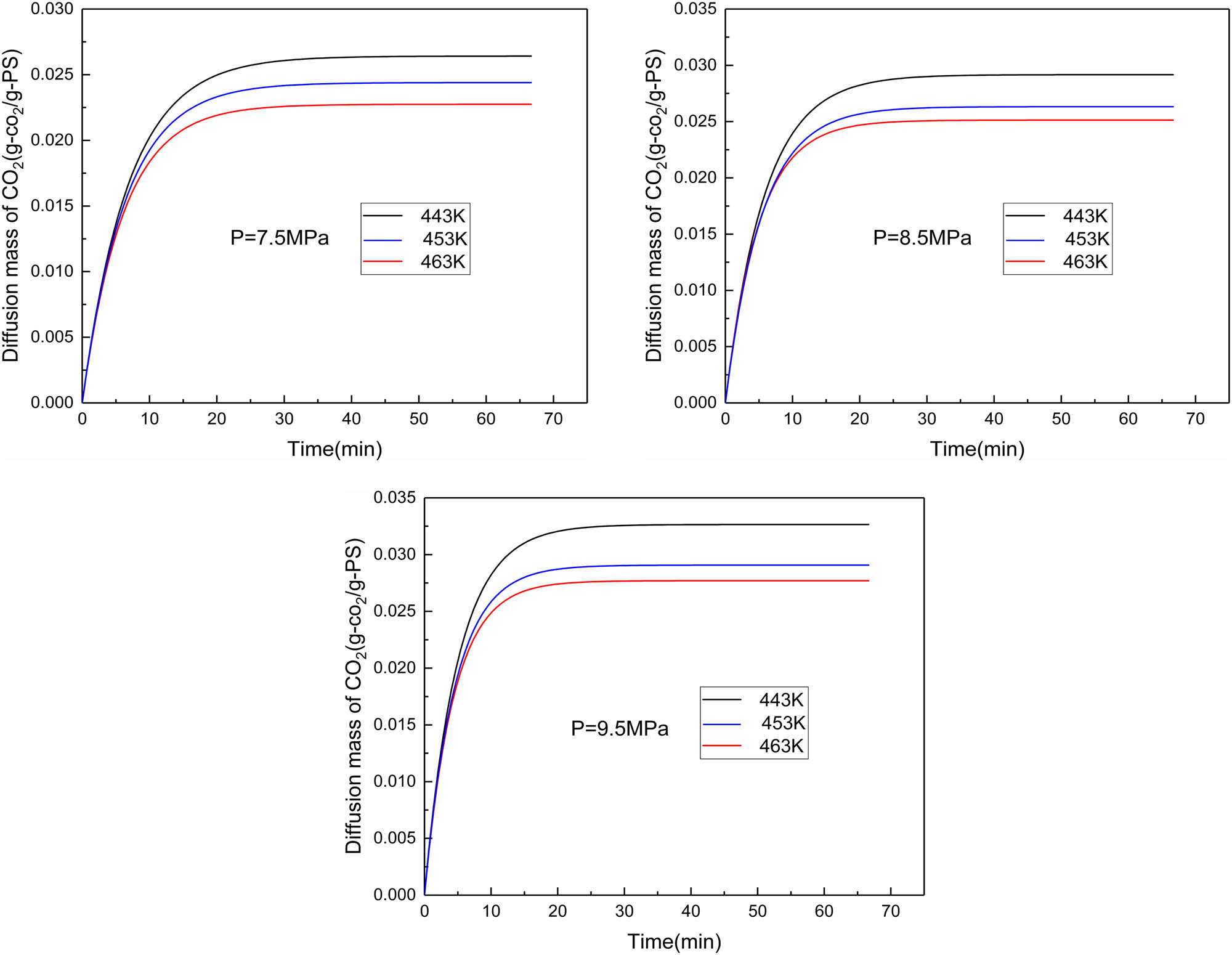 Figure 9 Dissolution curves under different temperatures and pressures at a mixing speed of 2 rpm.