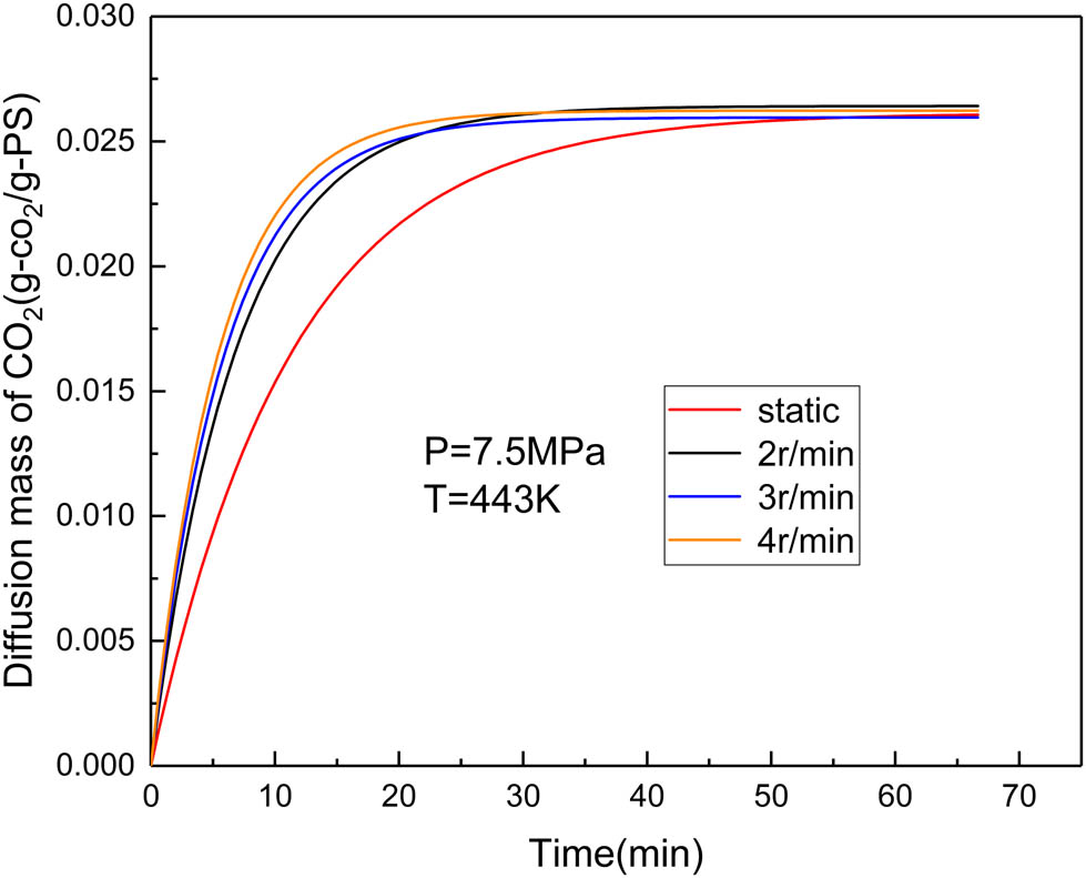 Figure 10 The diffusion mass of CO2 versus time under different mixing rate at P = 7.5 MPa and T = 443 K.