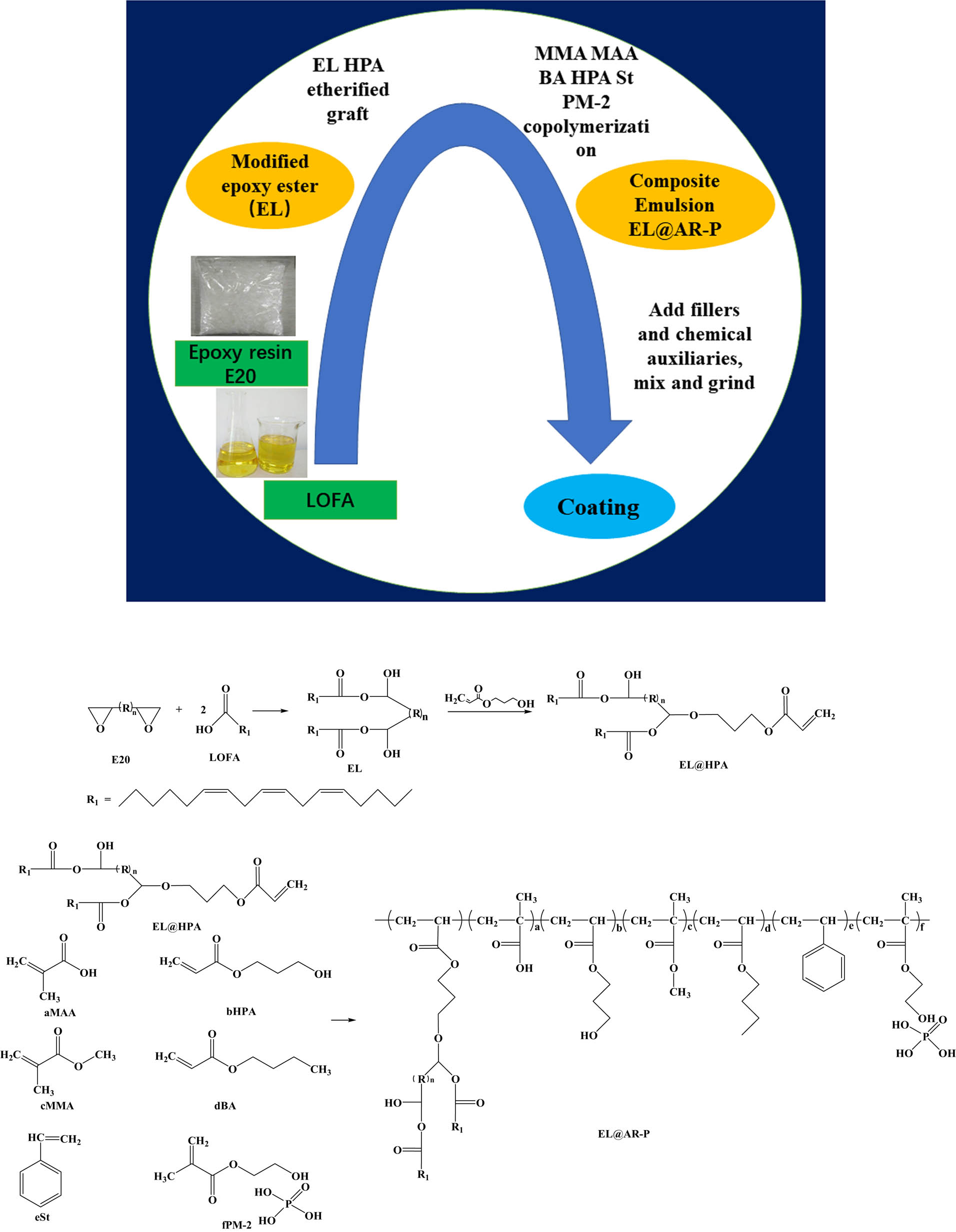 Figure 1 The reaction process and reaction equation.