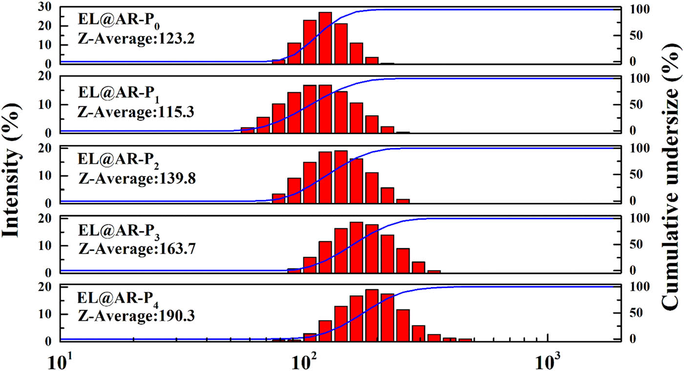 Figure 3 Particle size distribution of EL@AR-P emulsions.