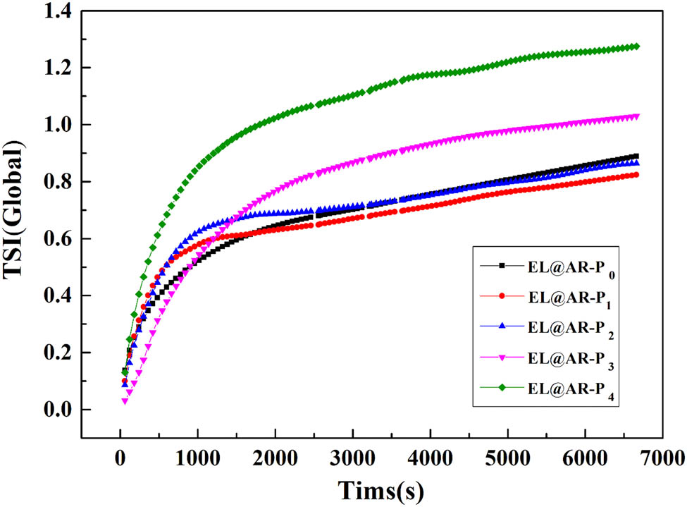 Figure 4 Stability of EL@AR-P emulsions.