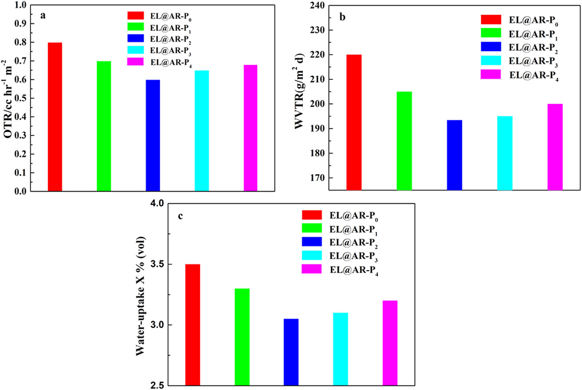 Figure 5 Oxygen (a) and water vapor (b) transmission rates of the EL@AR-P coatings, water-uptake rate of the EL@AR-P coatings (c).