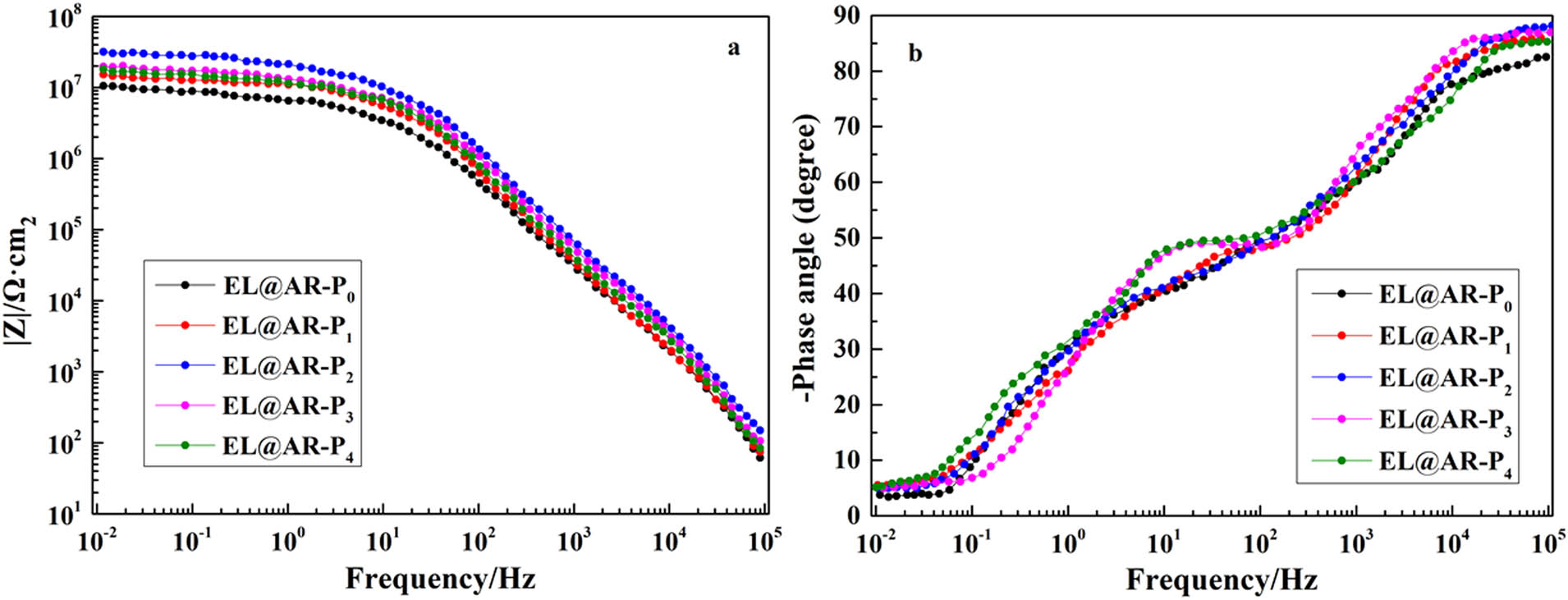 Figure 6 Bode modulus plots (a), Bode phase plots (b).