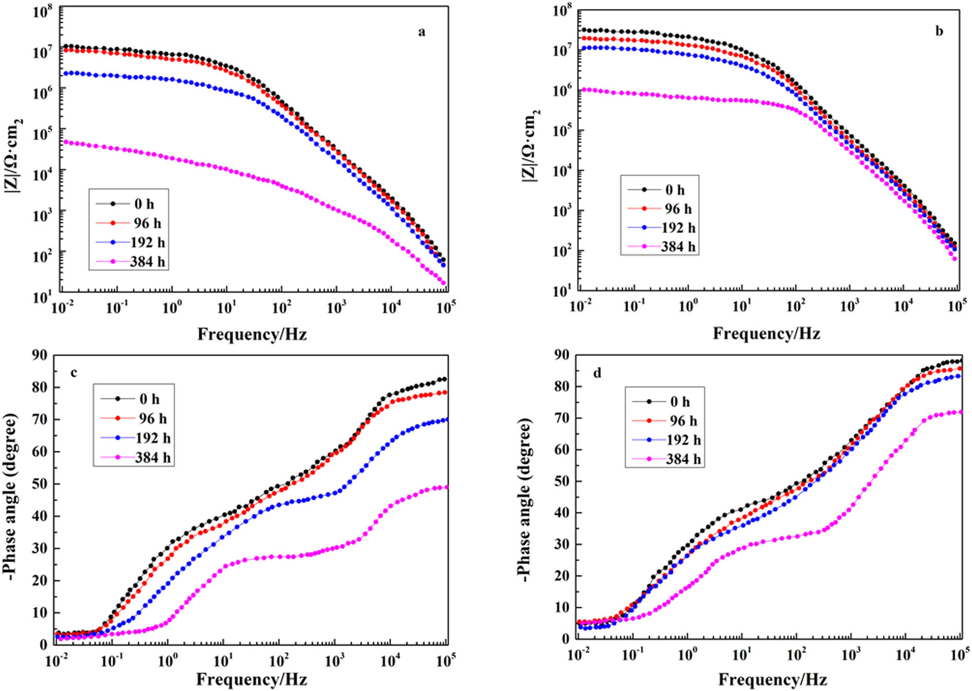 Figure 7 Bode modulus plots (a), Bode phase plots (c) of EL@AR-P0, Bode modulus plots (b), Bode phase plots (d) of EL@AR-P2.