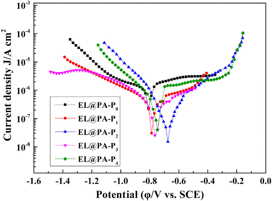 Figure 8 Potentiodynamic polarization curves.