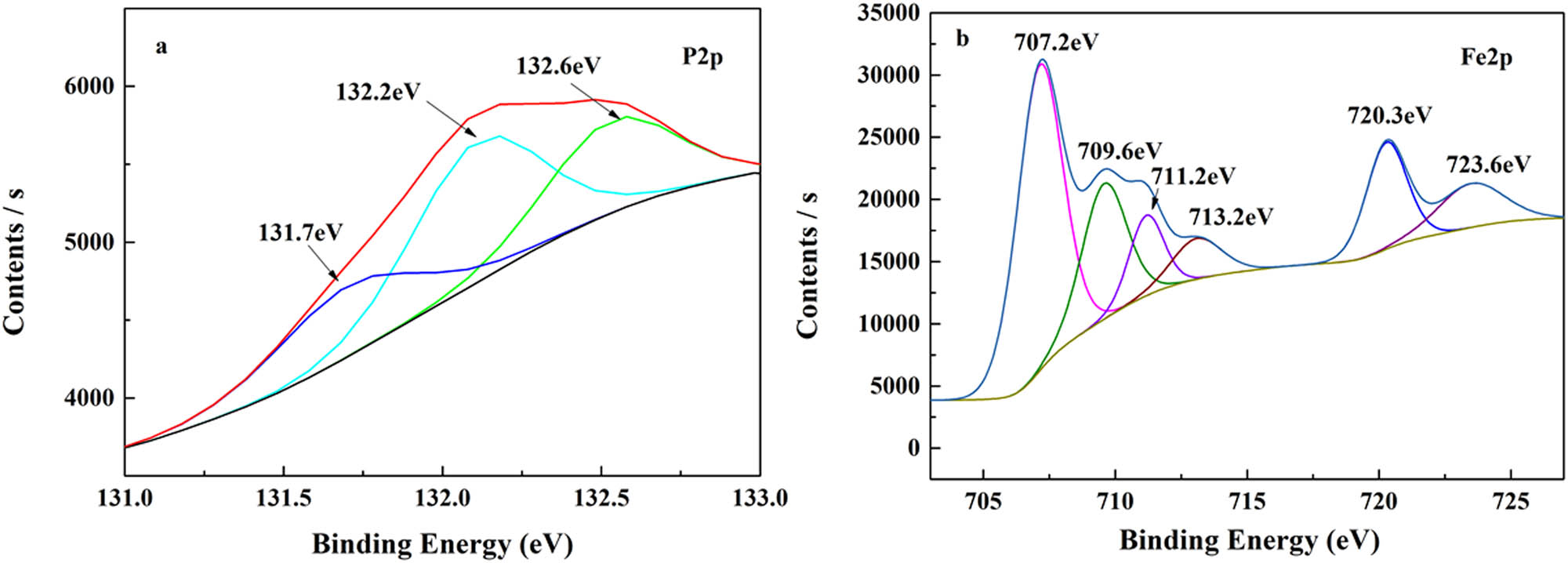 Figure 14 XPS spectra of cross-section of the EL@AR-P2 coating: (a) P, (b) Fe.