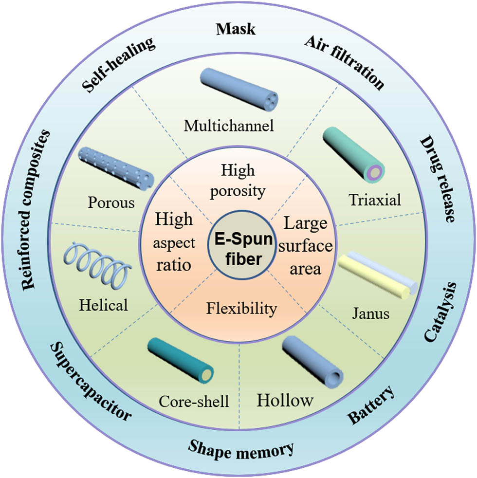 Figure 1 The characteristics, structures, and applications of electrospun fibers with different structural design.