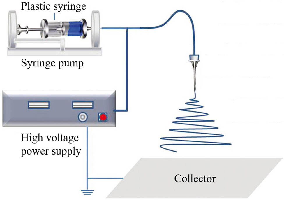 Figure 2 Traditional electrospinning setup (91) (© 2016 Wiley-VCH Verlag GmbH & Co. KGaA, Weinheim).