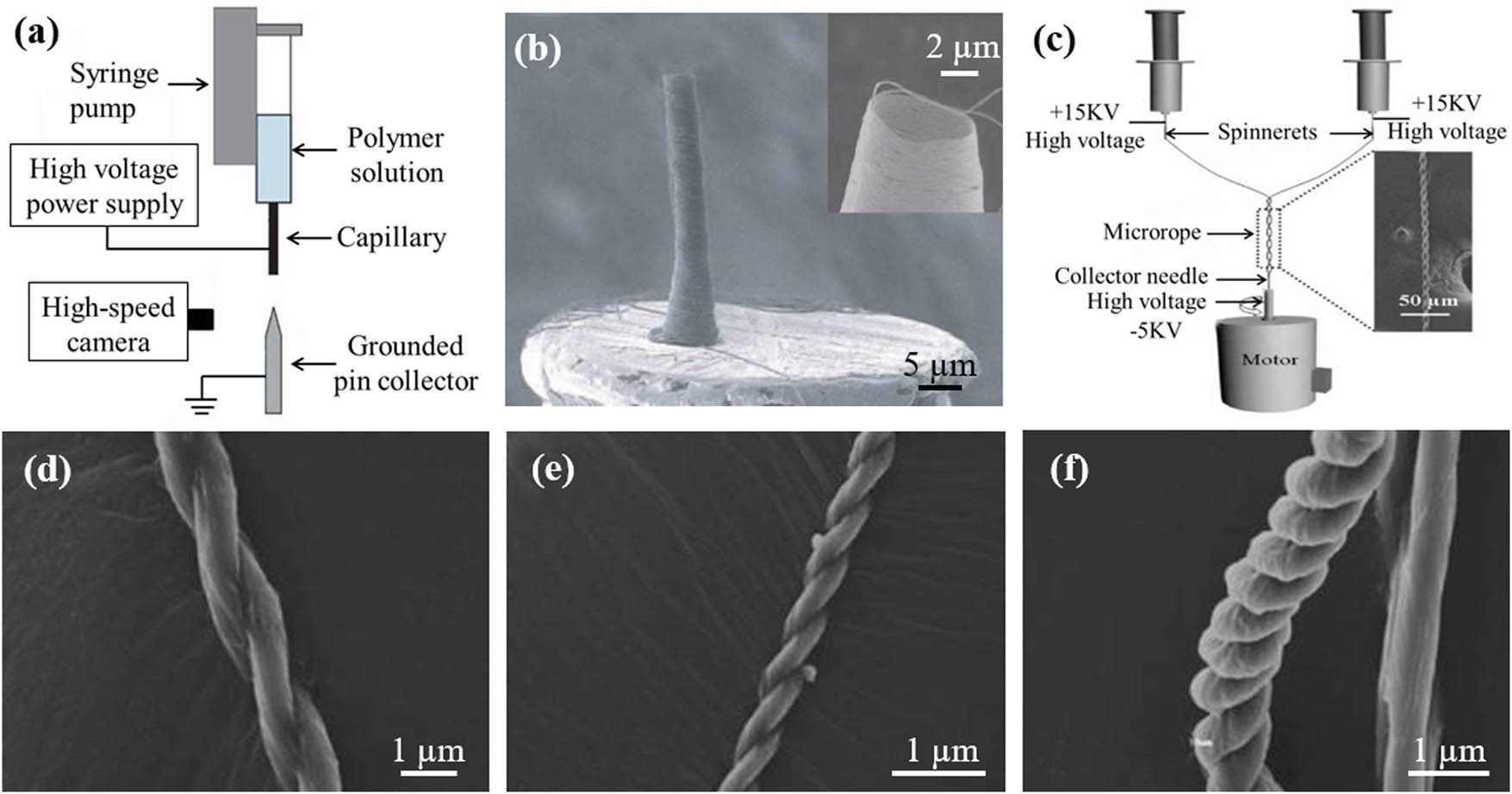Figure 3 Schematic diagram of an electrospinning device for manufacturing (a and b) helical fibers (114) (©American Chemical Society 2010) and (c–f) microropes (116) (© The Royal Society of Chemistry 2020). SEM images of as-prepared microropes at different spinneret distances: (d) 5, (e) 10, and (f) 15 cm.