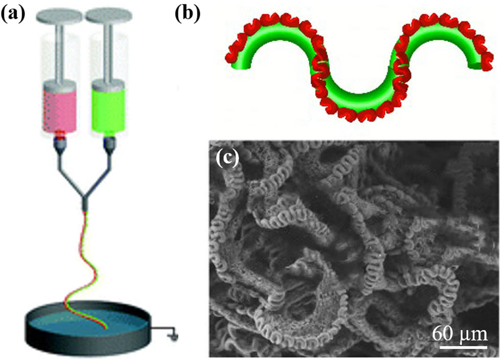 Figure 4 (a) Electrospinning device, (b) the morphology of multihelix-perversion microfiber, and (c) SEM image of PEO/PCL fibers (120) (© The Royal Society of Chemistry 2020).